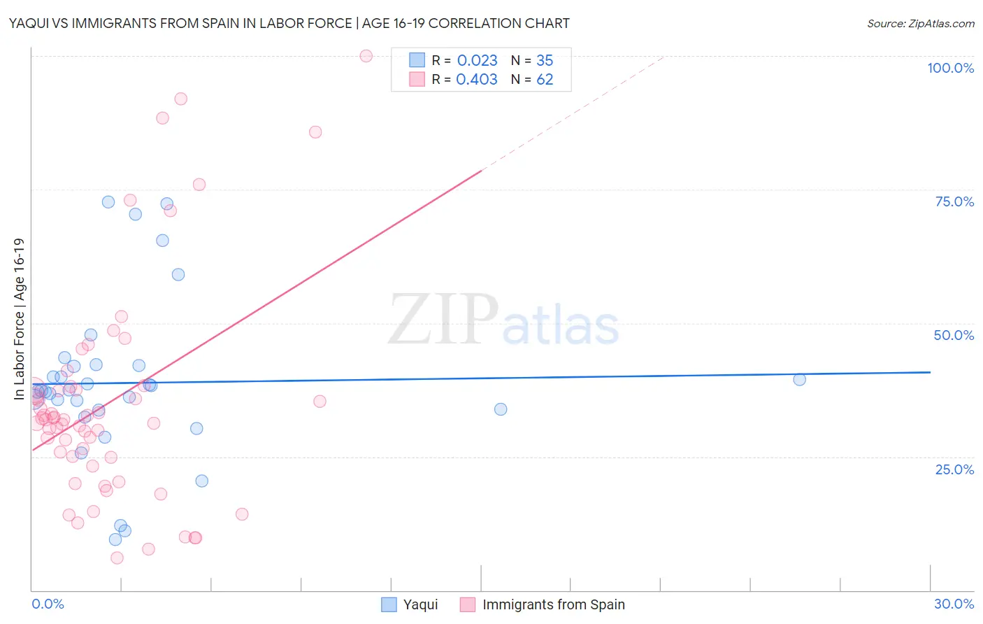 Yaqui vs Immigrants from Spain In Labor Force | Age 16-19