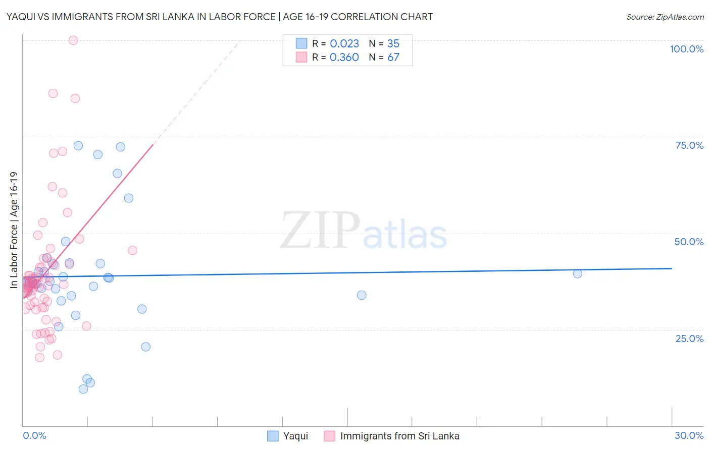Yaqui vs Immigrants from Sri Lanka In Labor Force | Age 16-19