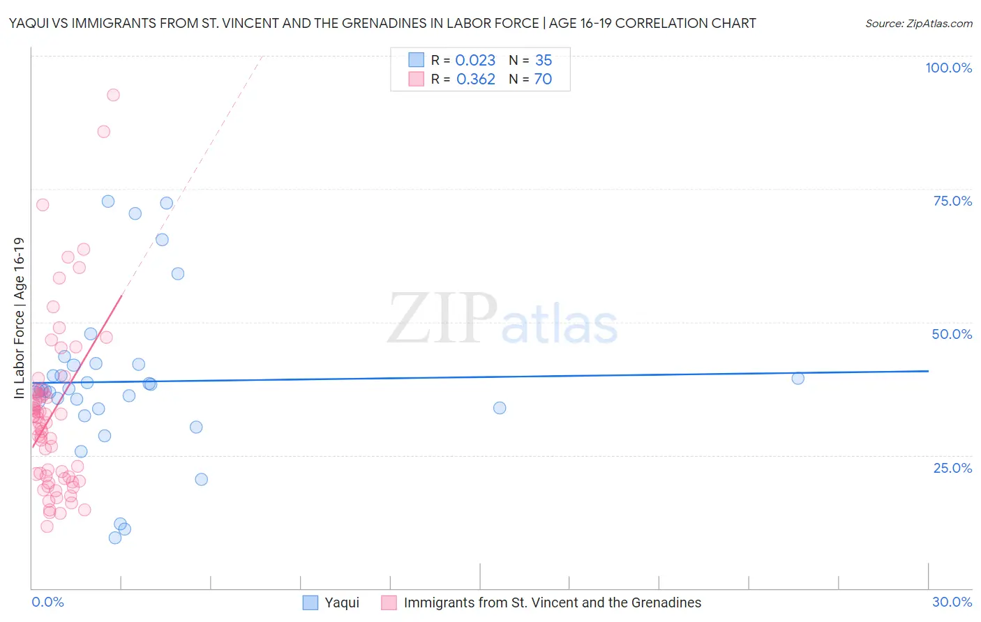 Yaqui vs Immigrants from St. Vincent and the Grenadines In Labor Force | Age 16-19