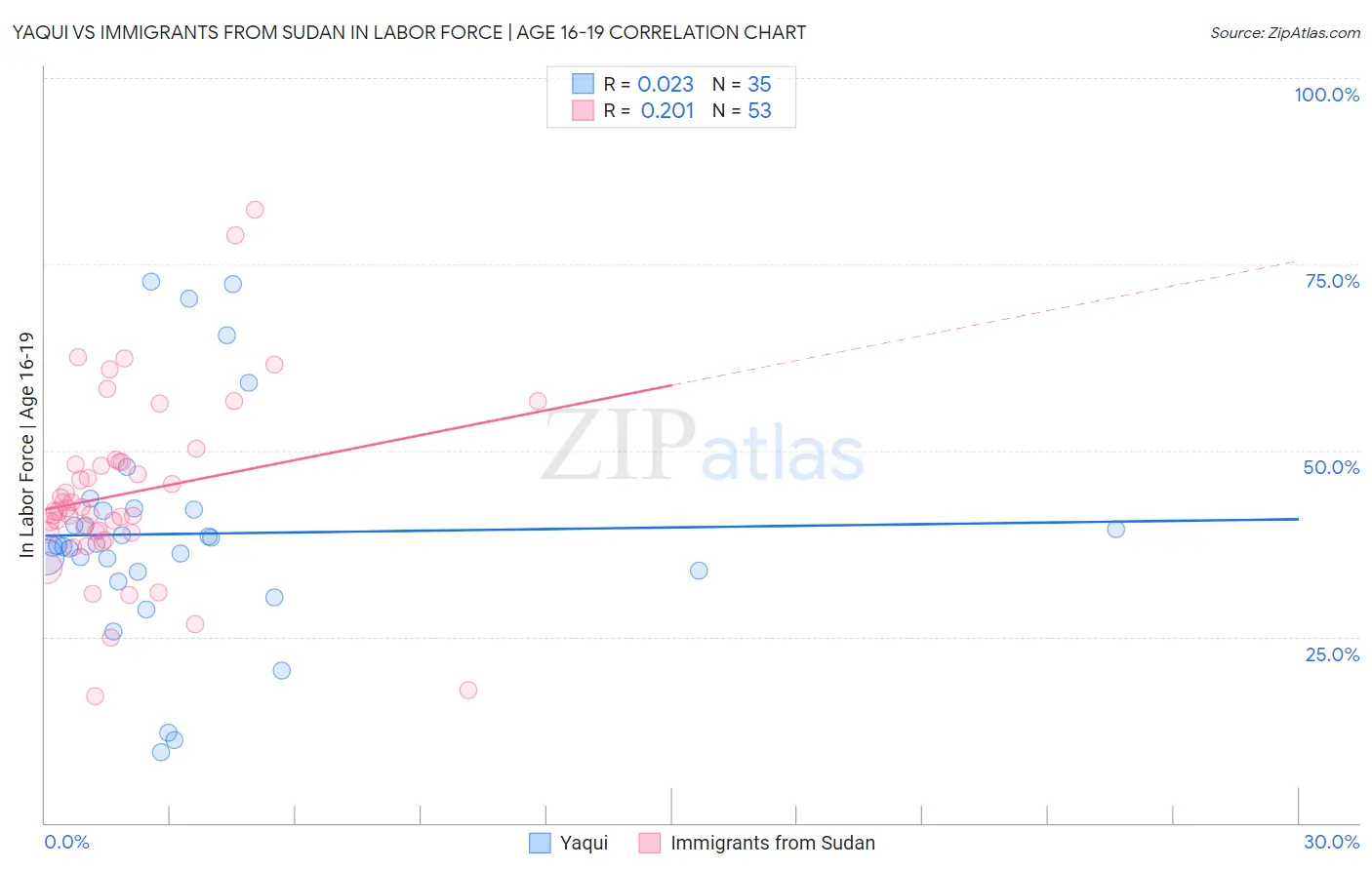 Yaqui vs Immigrants from Sudan In Labor Force | Age 16-19