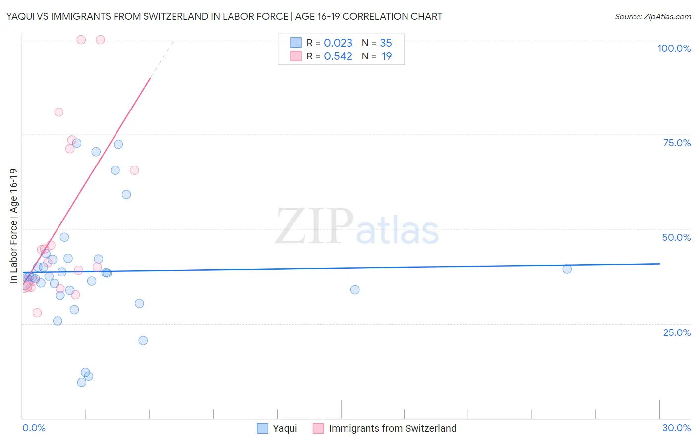 Yaqui vs Immigrants from Switzerland In Labor Force | Age 16-19