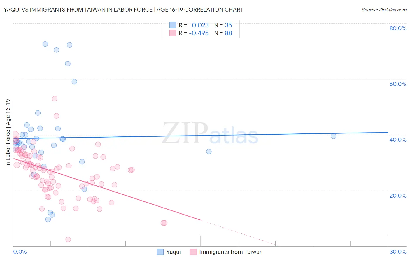 Yaqui vs Immigrants from Taiwan In Labor Force | Age 16-19