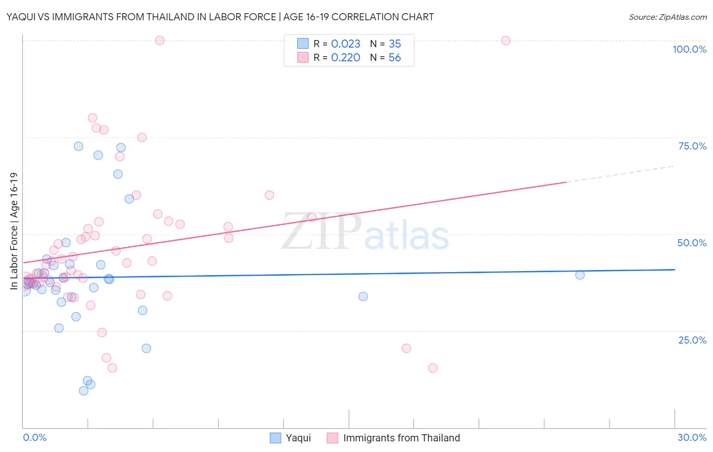 Yaqui vs Immigrants from Thailand In Labor Force | Age 16-19