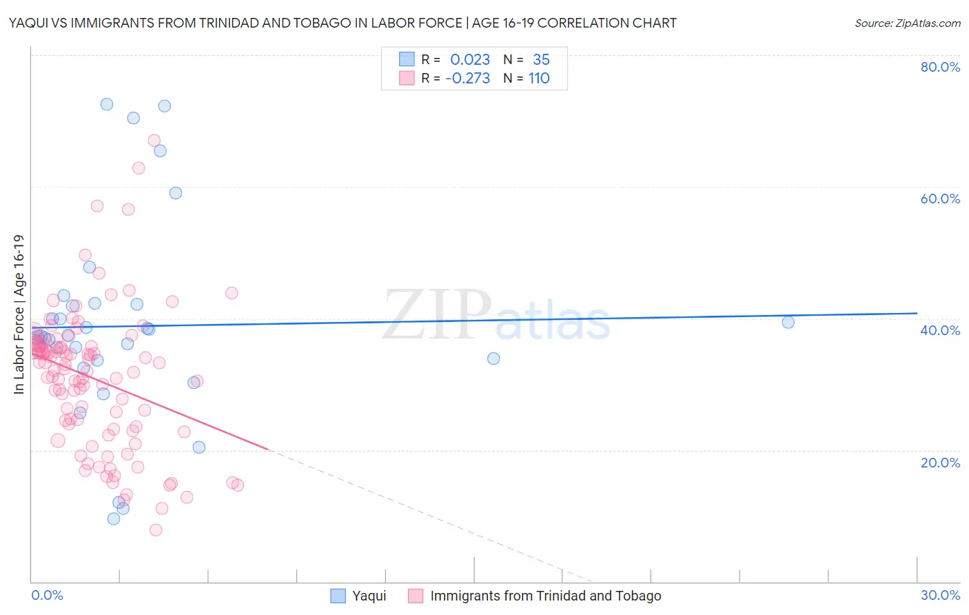 Yaqui vs Immigrants from Trinidad and Tobago In Labor Force | Age 16-19