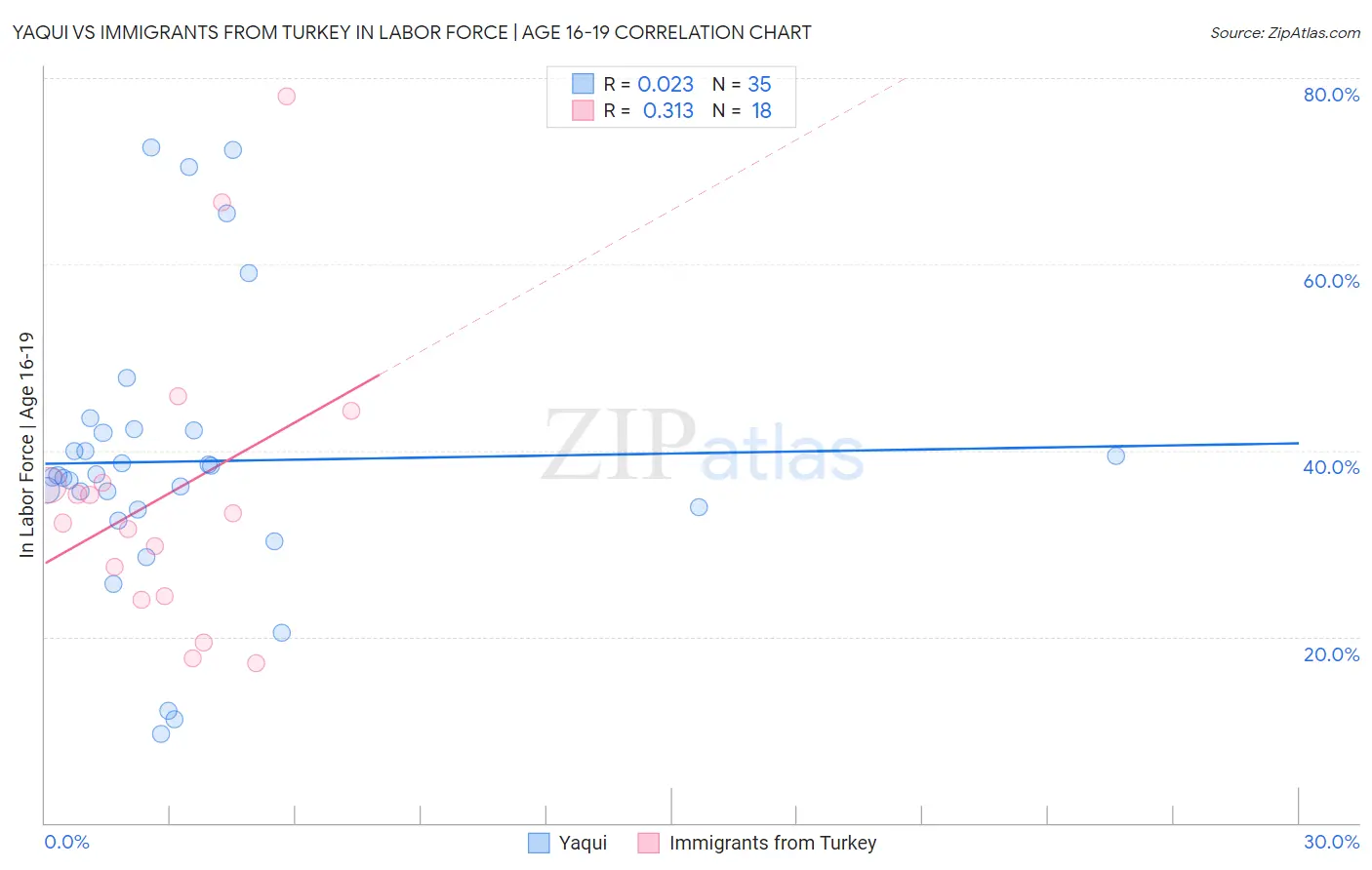 Yaqui vs Immigrants from Turkey In Labor Force | Age 16-19