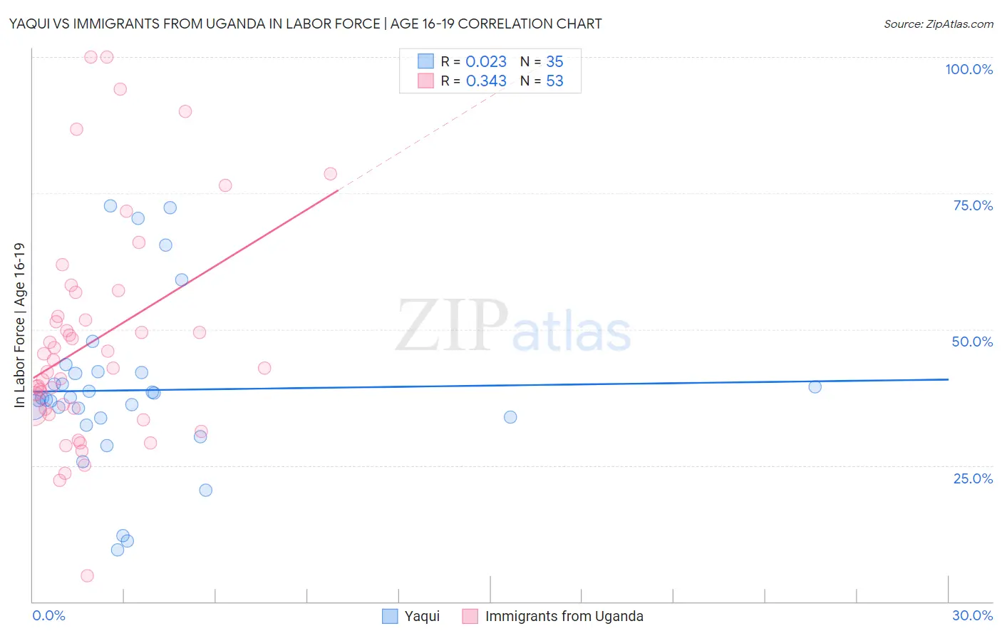 Yaqui vs Immigrants from Uganda In Labor Force | Age 16-19