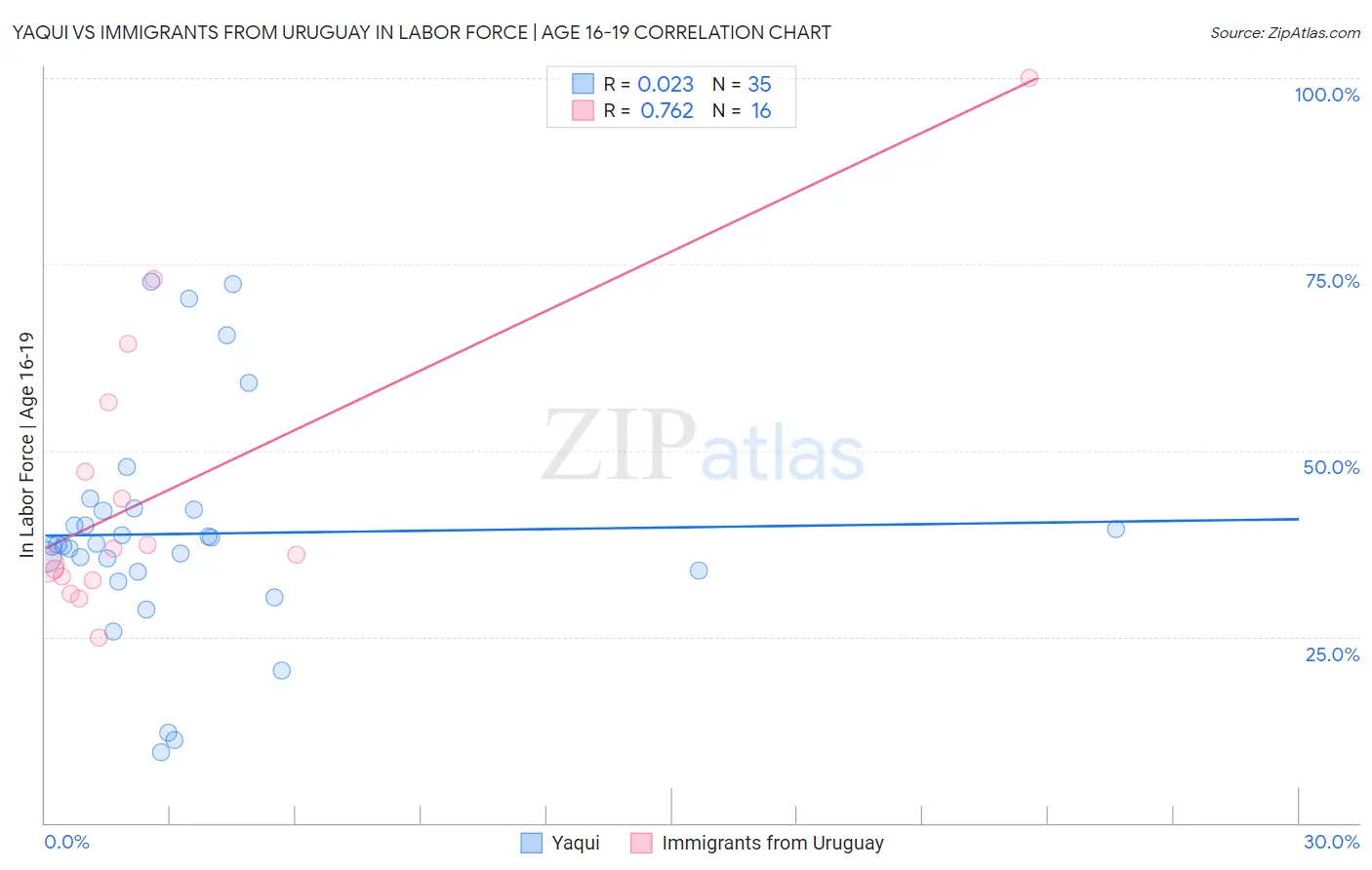 Yaqui vs Immigrants from Uruguay In Labor Force | Age 16-19