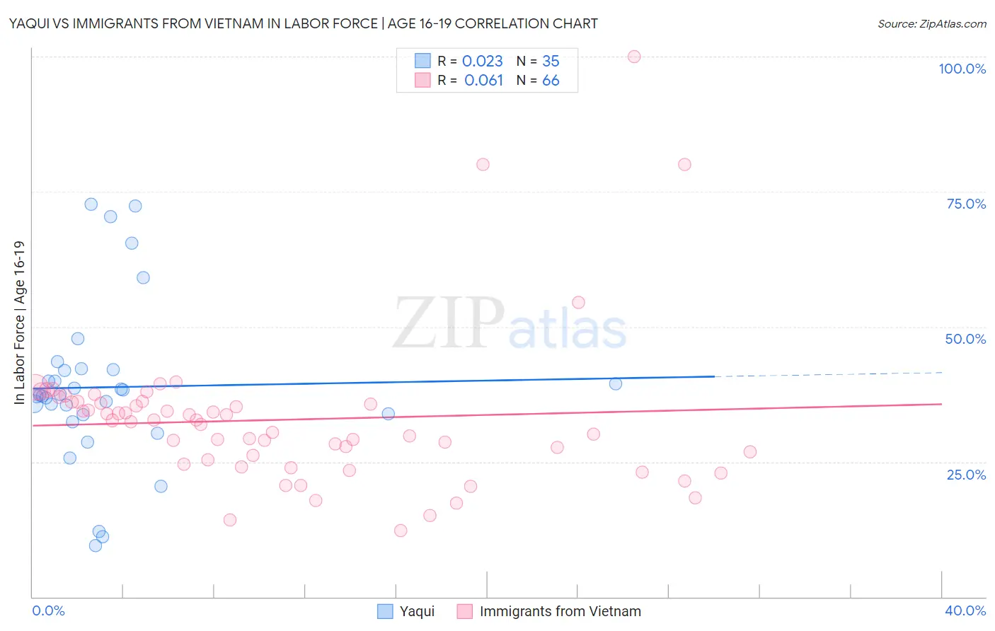 Yaqui vs Immigrants from Vietnam In Labor Force | Age 16-19