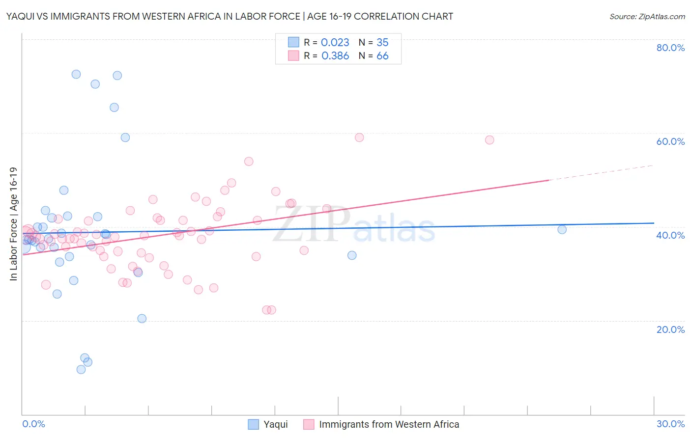 Yaqui vs Immigrants from Western Africa In Labor Force | Age 16-19