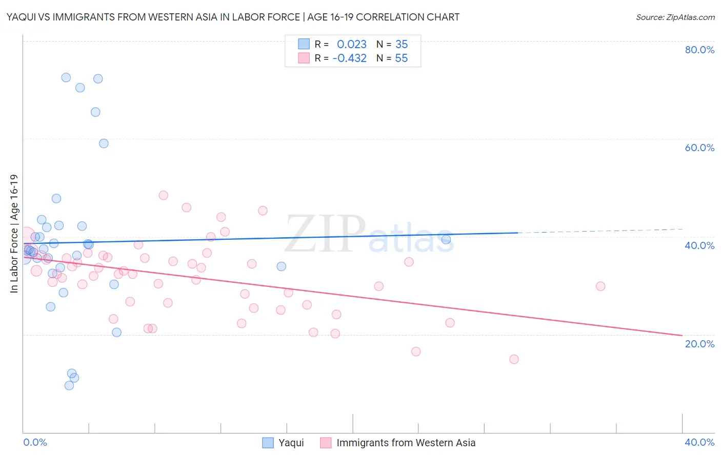 Yaqui vs Immigrants from Western Asia In Labor Force | Age 16-19