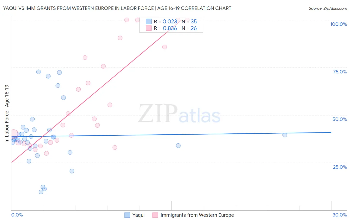 Yaqui vs Immigrants from Western Europe In Labor Force | Age 16-19