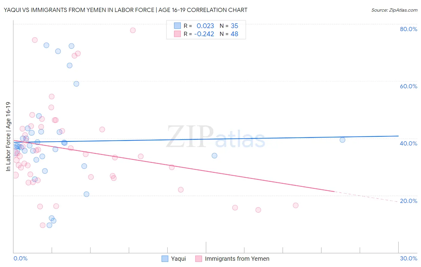 Yaqui vs Immigrants from Yemen In Labor Force | Age 16-19