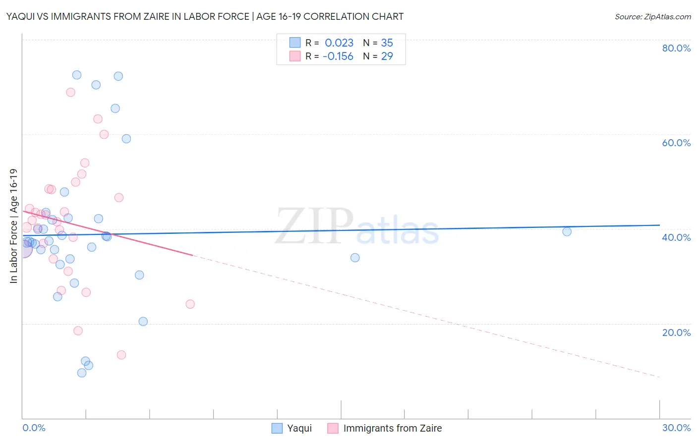 Yaqui vs Immigrants from Zaire In Labor Force | Age 16-19
