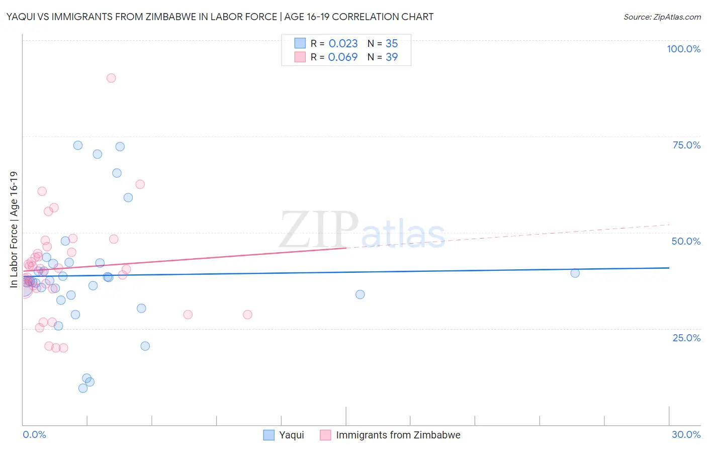 Yaqui vs Immigrants from Zimbabwe In Labor Force | Age 16-19