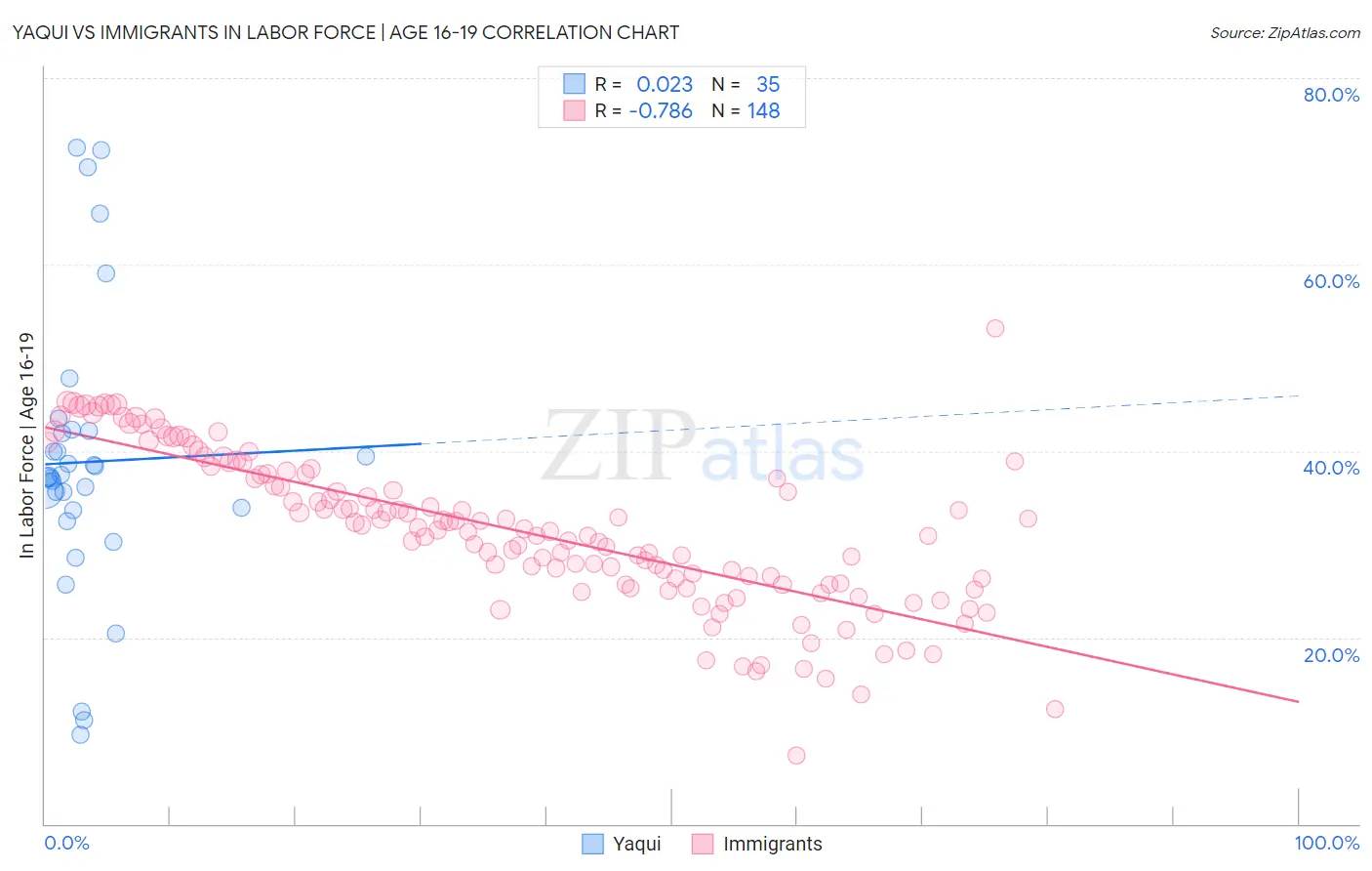 Yaqui vs Immigrants In Labor Force | Age 16-19