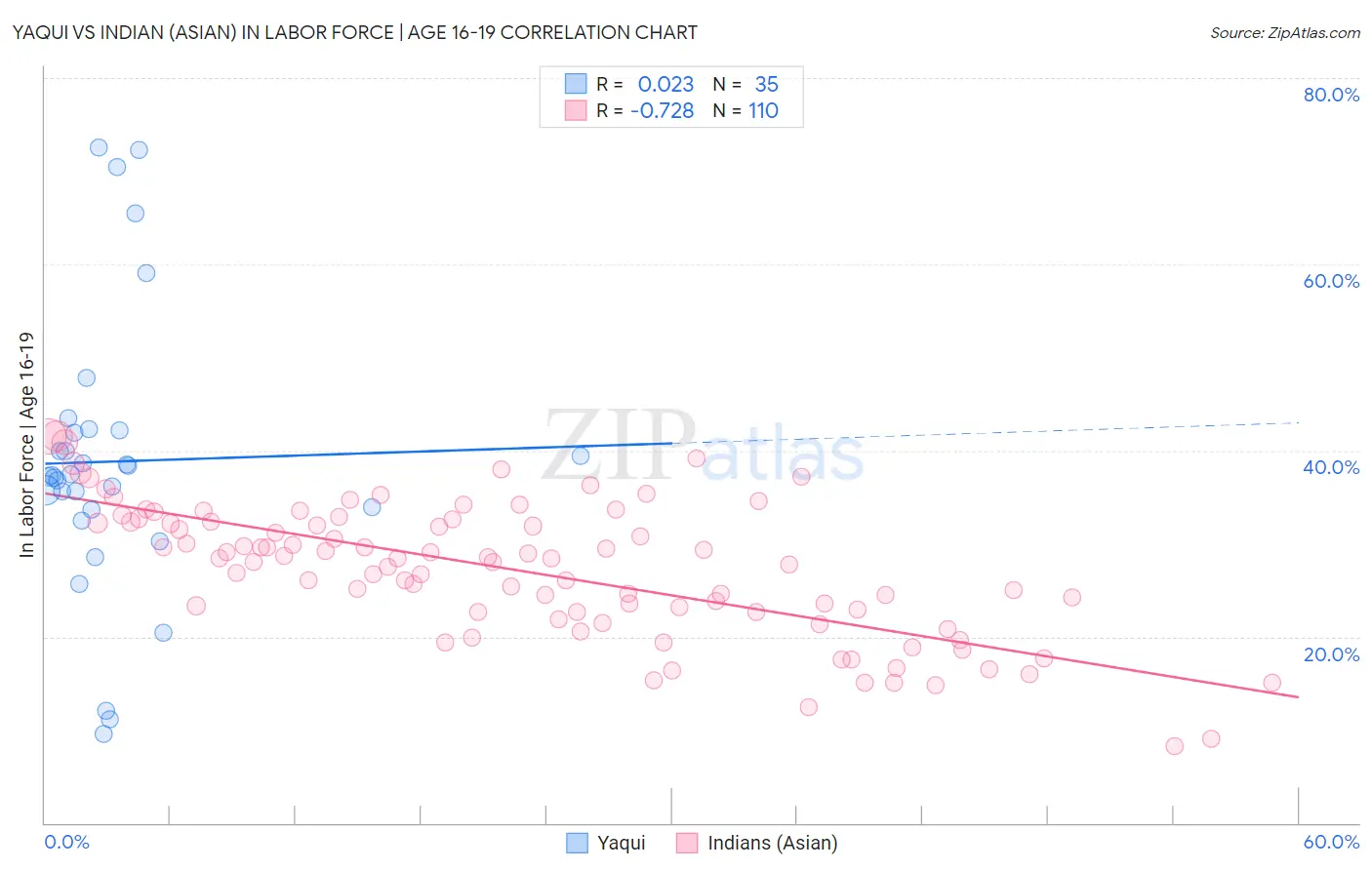 Yaqui vs Indian (Asian) In Labor Force | Age 16-19