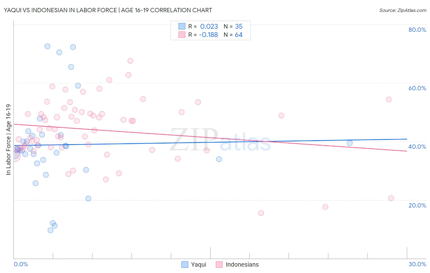 Yaqui vs Indonesian In Labor Force | Age 16-19