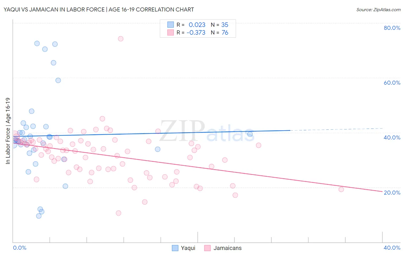Yaqui vs Jamaican In Labor Force | Age 16-19