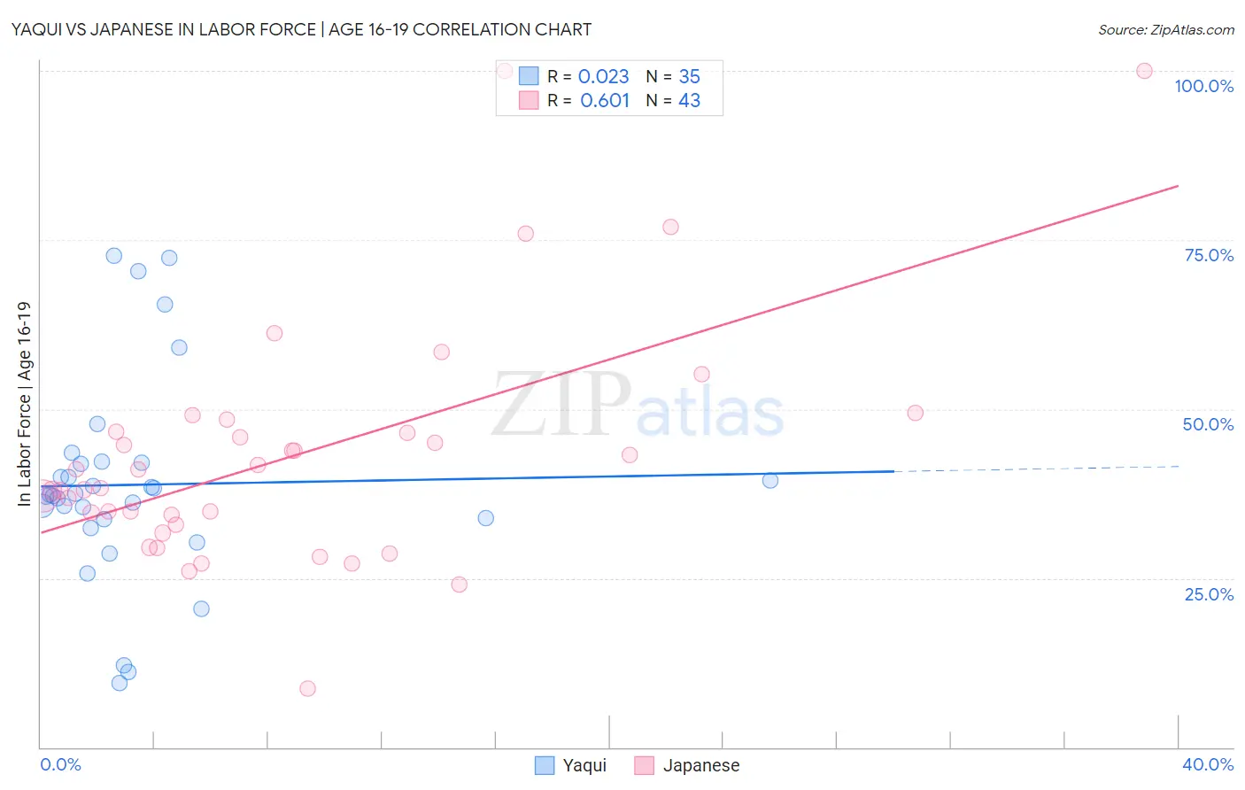 Yaqui vs Japanese In Labor Force | Age 16-19