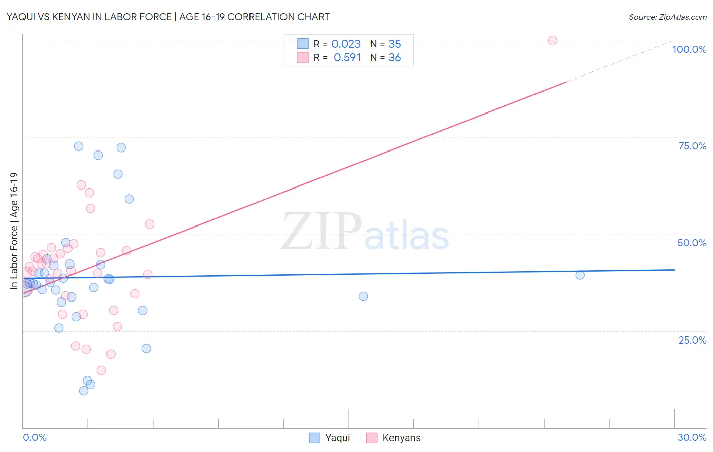 Yaqui vs Kenyan In Labor Force | Age 16-19