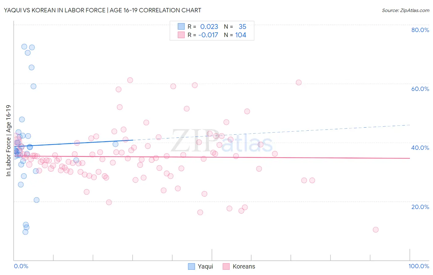 Yaqui vs Korean In Labor Force | Age 16-19