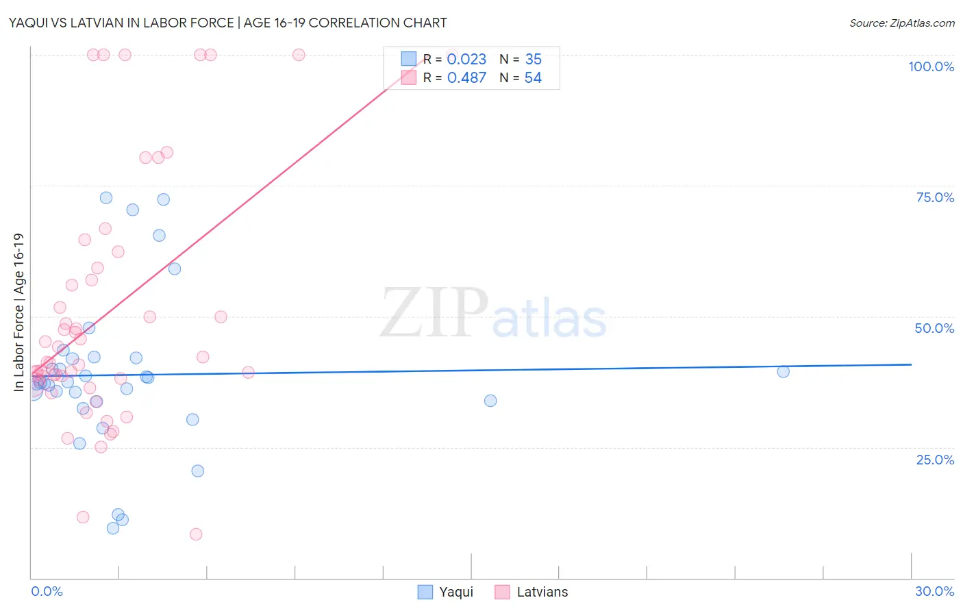 Yaqui vs Latvian In Labor Force | Age 16-19
