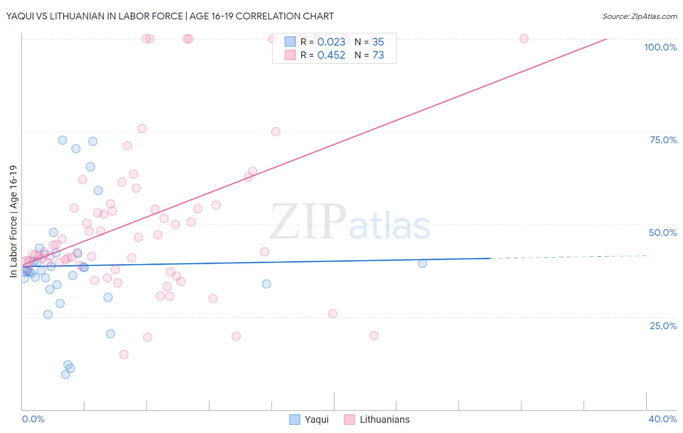 Yaqui vs Lithuanian In Labor Force | Age 16-19