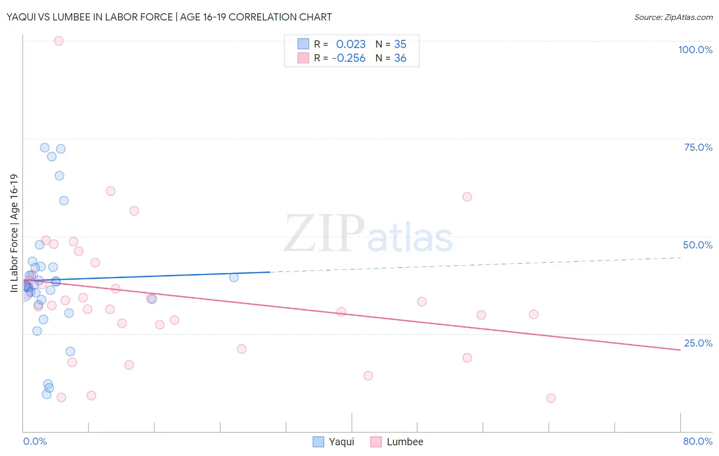Yaqui vs Lumbee In Labor Force | Age 16-19
