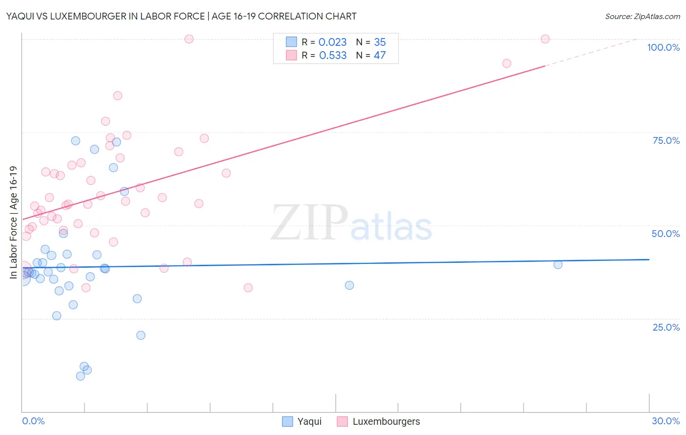 Yaqui vs Luxembourger In Labor Force | Age 16-19