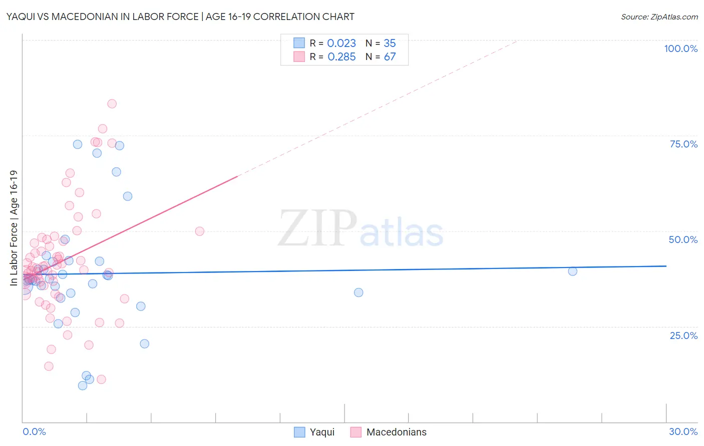 Yaqui vs Macedonian In Labor Force | Age 16-19