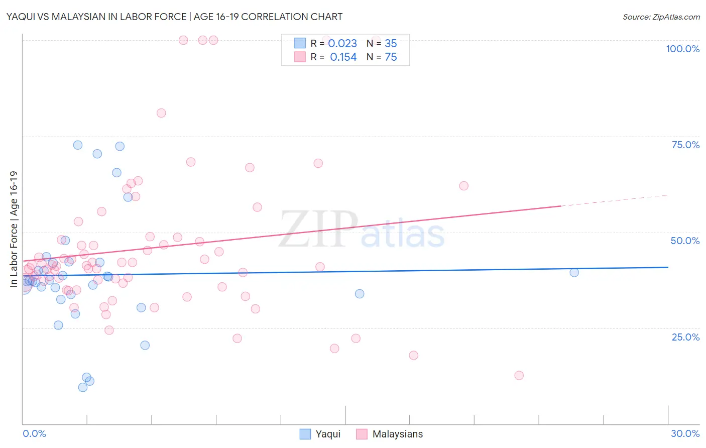 Yaqui vs Malaysian In Labor Force | Age 16-19
