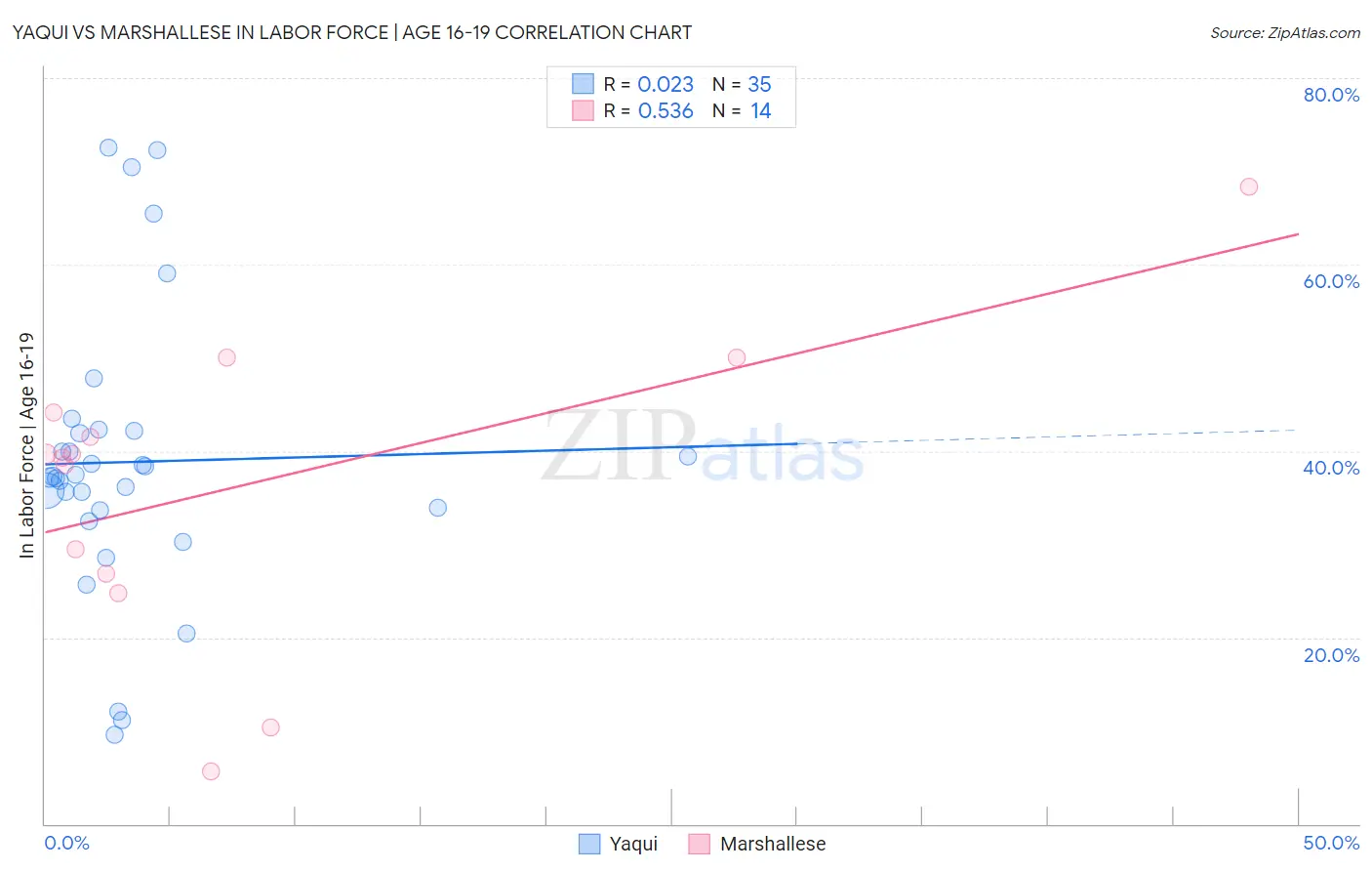 Yaqui vs Marshallese In Labor Force | Age 16-19