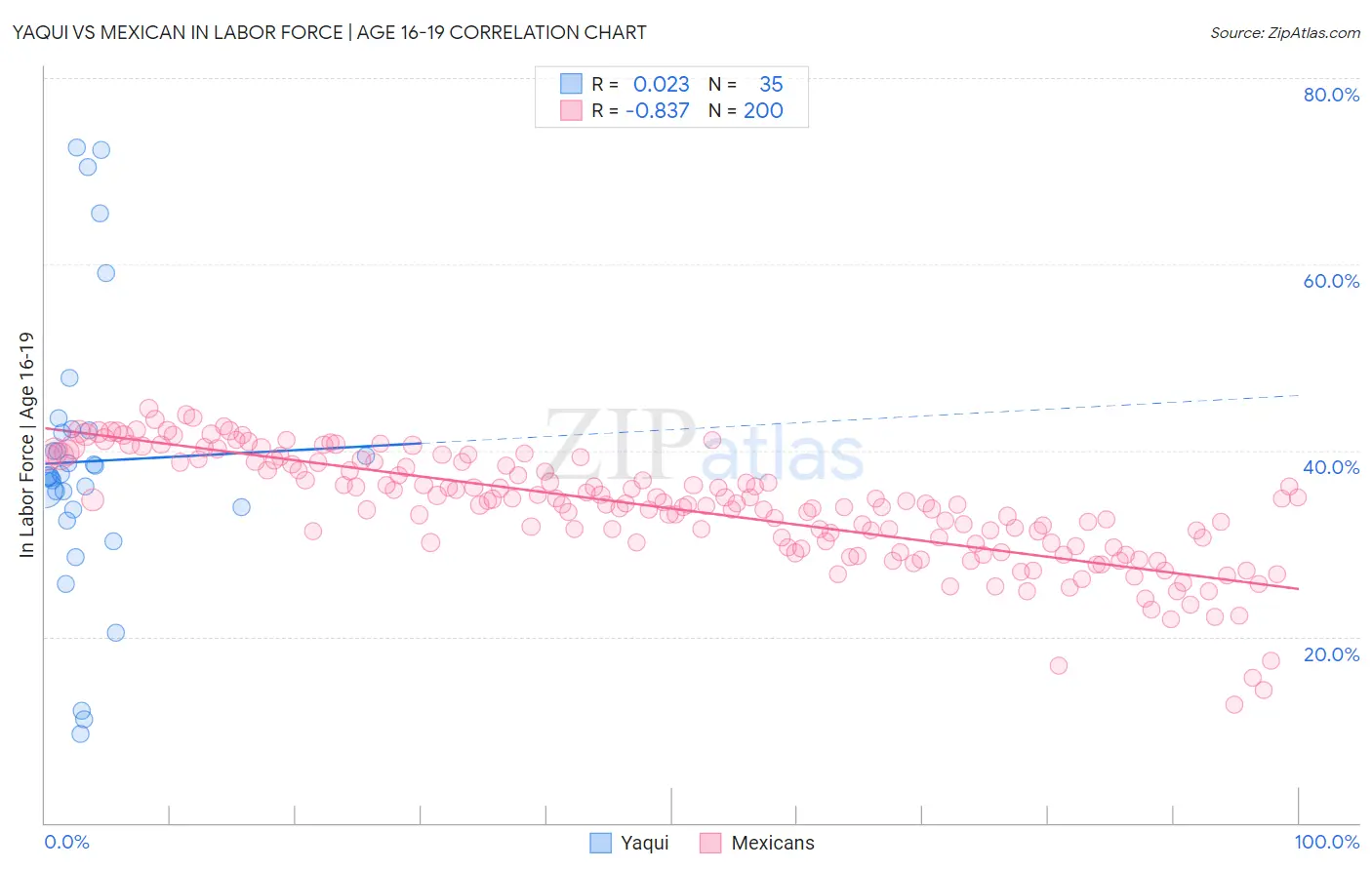 Yaqui vs Mexican In Labor Force | Age 16-19