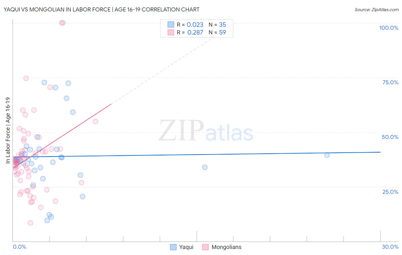 Yaqui vs Mongolian In Labor Force | Age 16-19