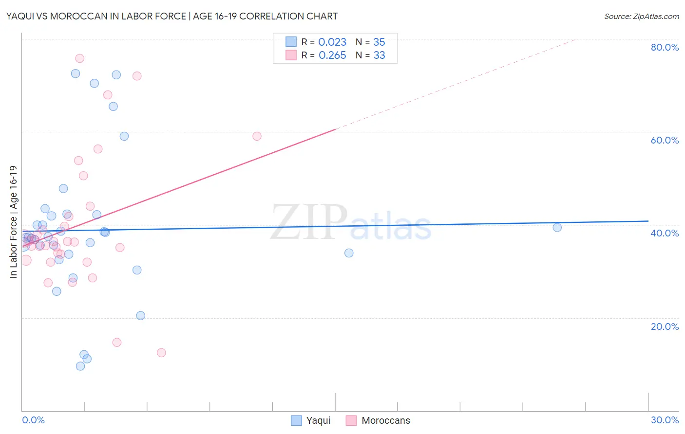 Yaqui vs Moroccan In Labor Force | Age 16-19