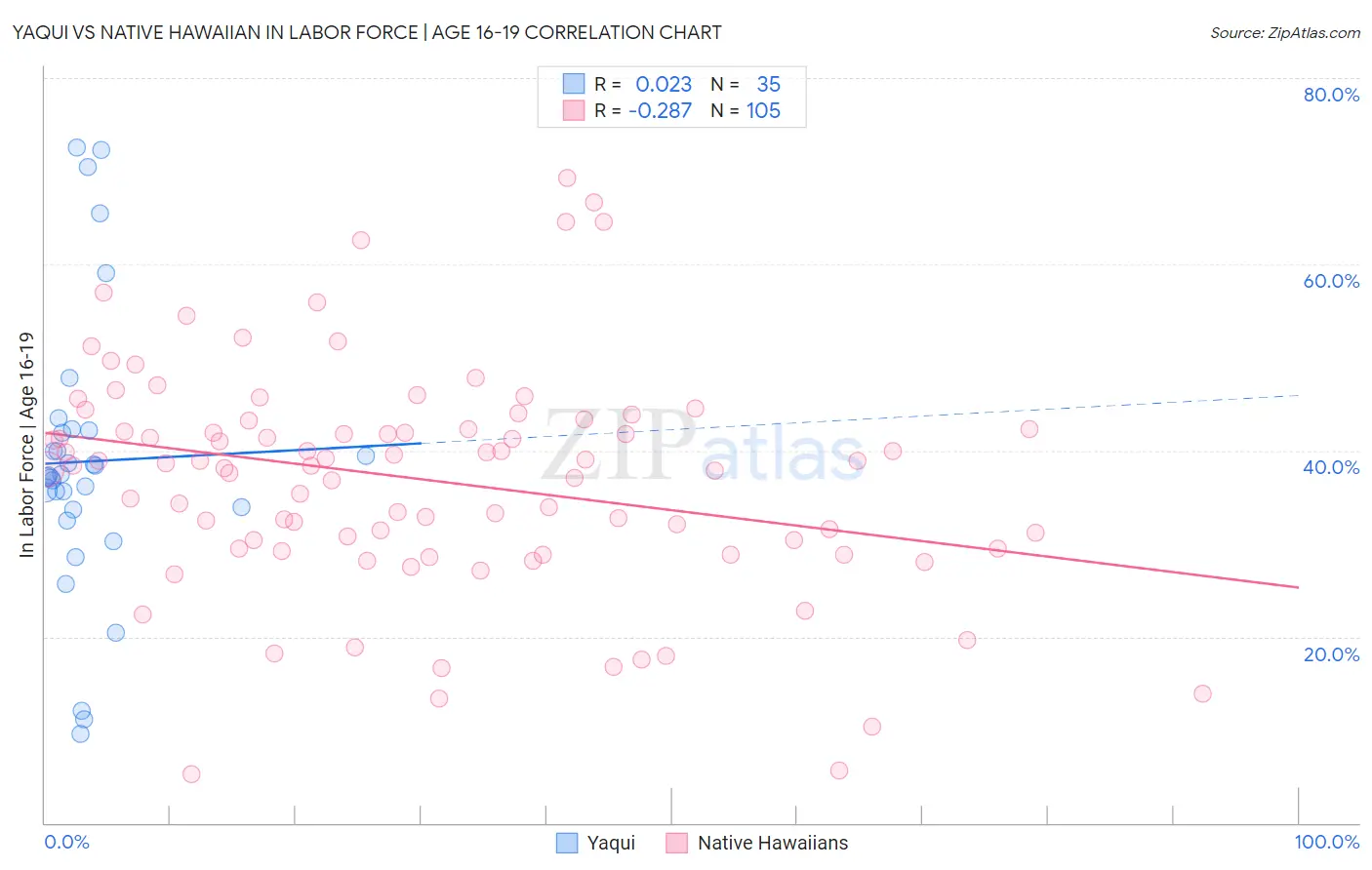 Yaqui vs Native Hawaiian In Labor Force | Age 16-19