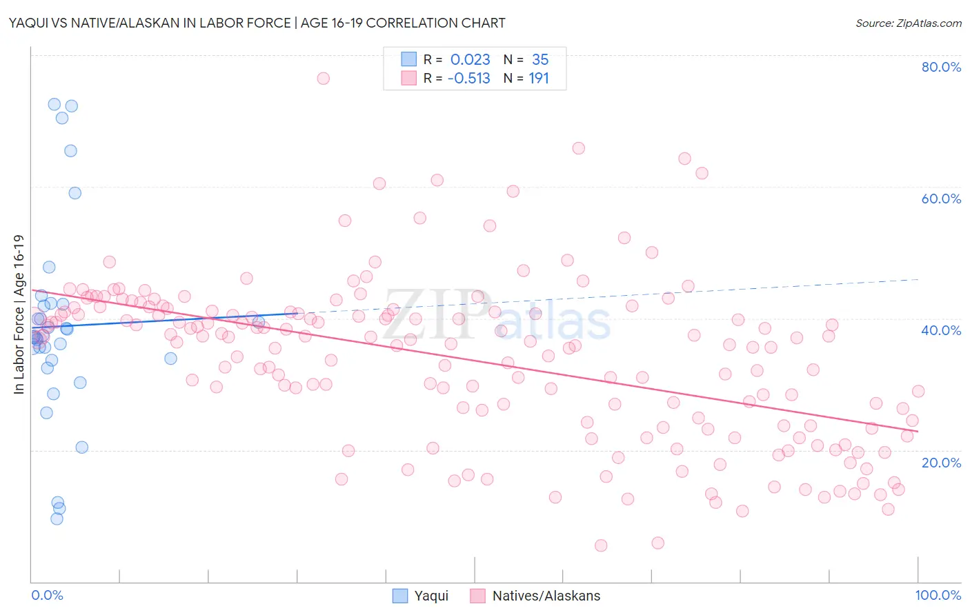 Yaqui vs Native/Alaskan In Labor Force | Age 16-19