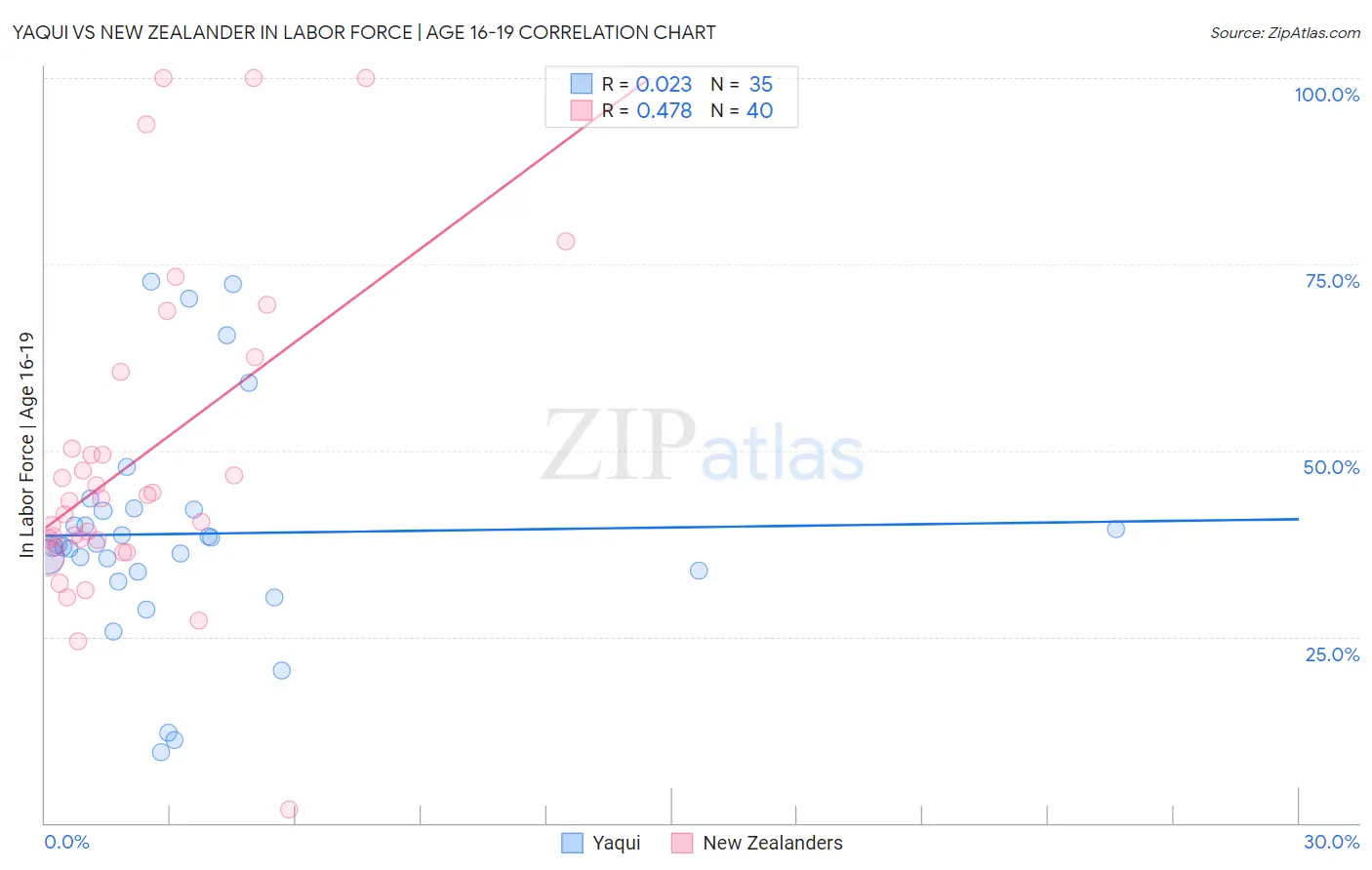 Yaqui vs New Zealander In Labor Force | Age 16-19