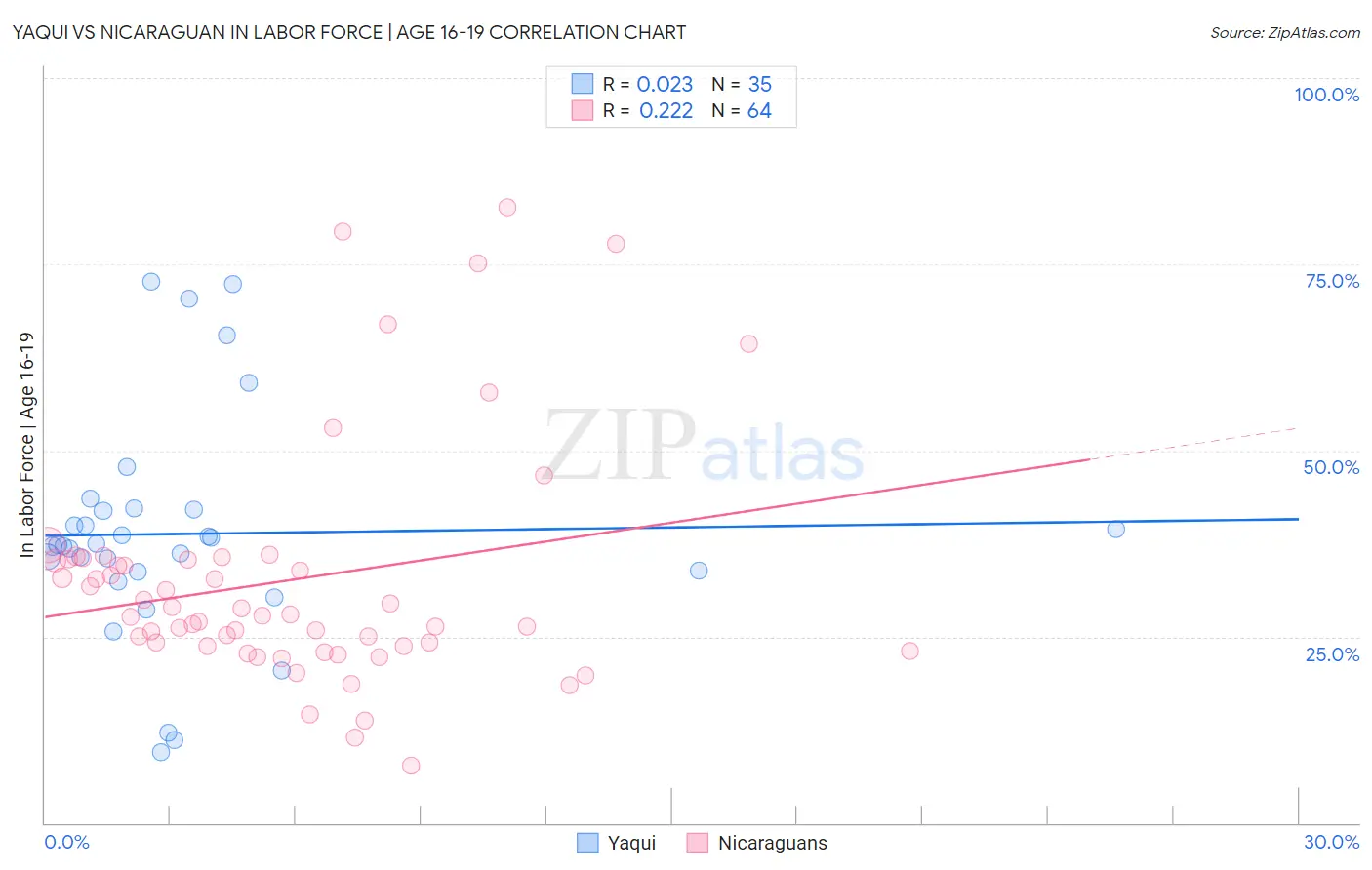 Yaqui vs Nicaraguan In Labor Force | Age 16-19