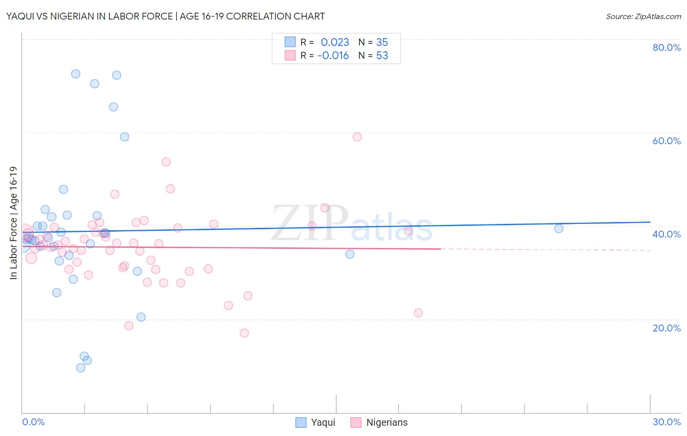 Yaqui vs Nigerian In Labor Force | Age 16-19
