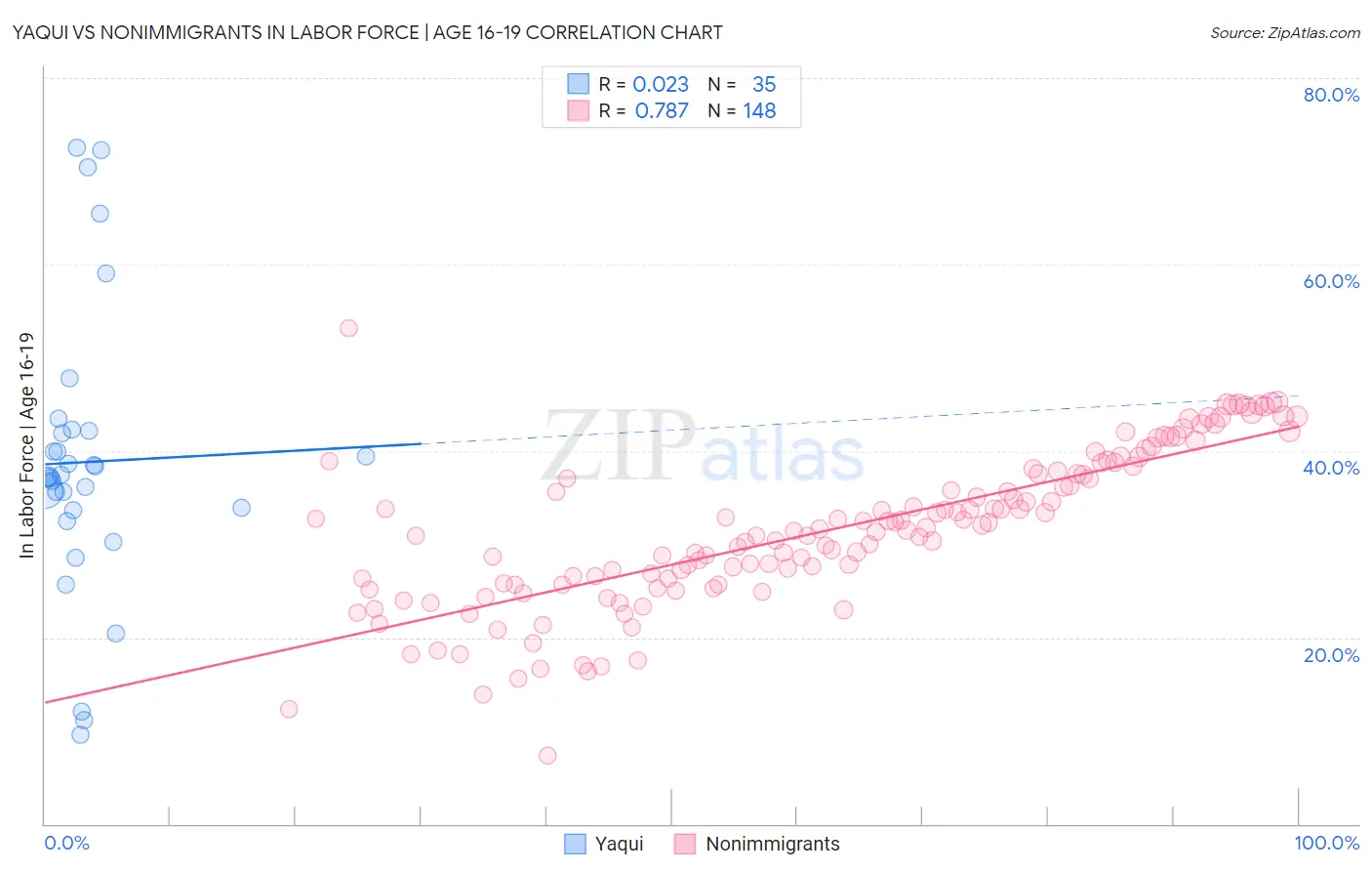 Yaqui vs Nonimmigrants In Labor Force | Age 16-19