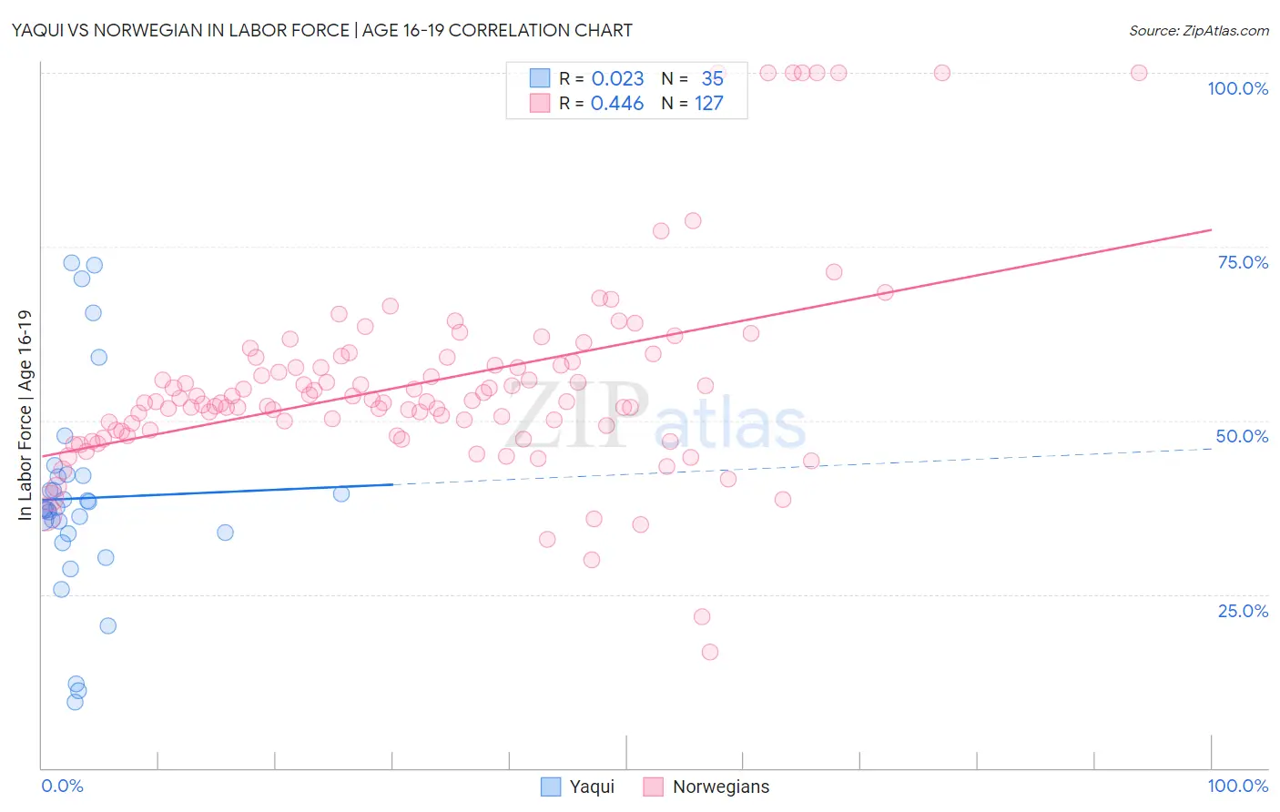 Yaqui vs Norwegian In Labor Force | Age 16-19