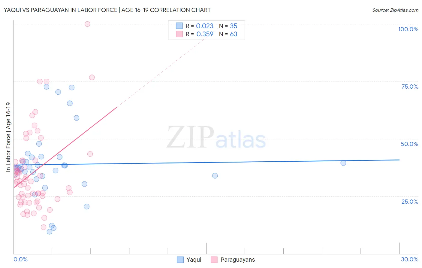Yaqui vs Paraguayan In Labor Force | Age 16-19
