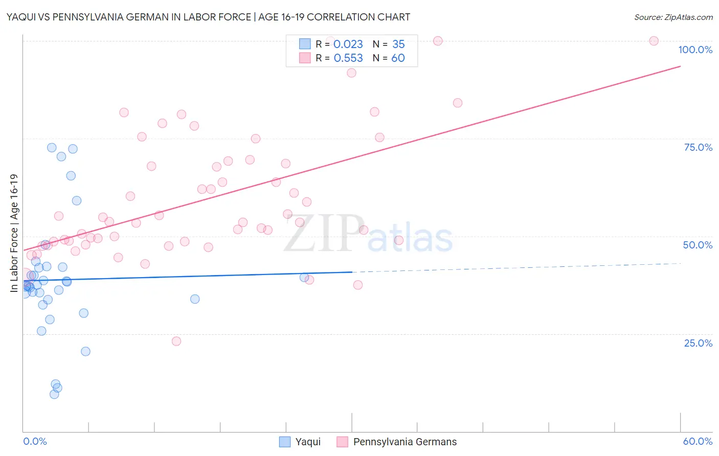 Yaqui vs Pennsylvania German In Labor Force | Age 16-19