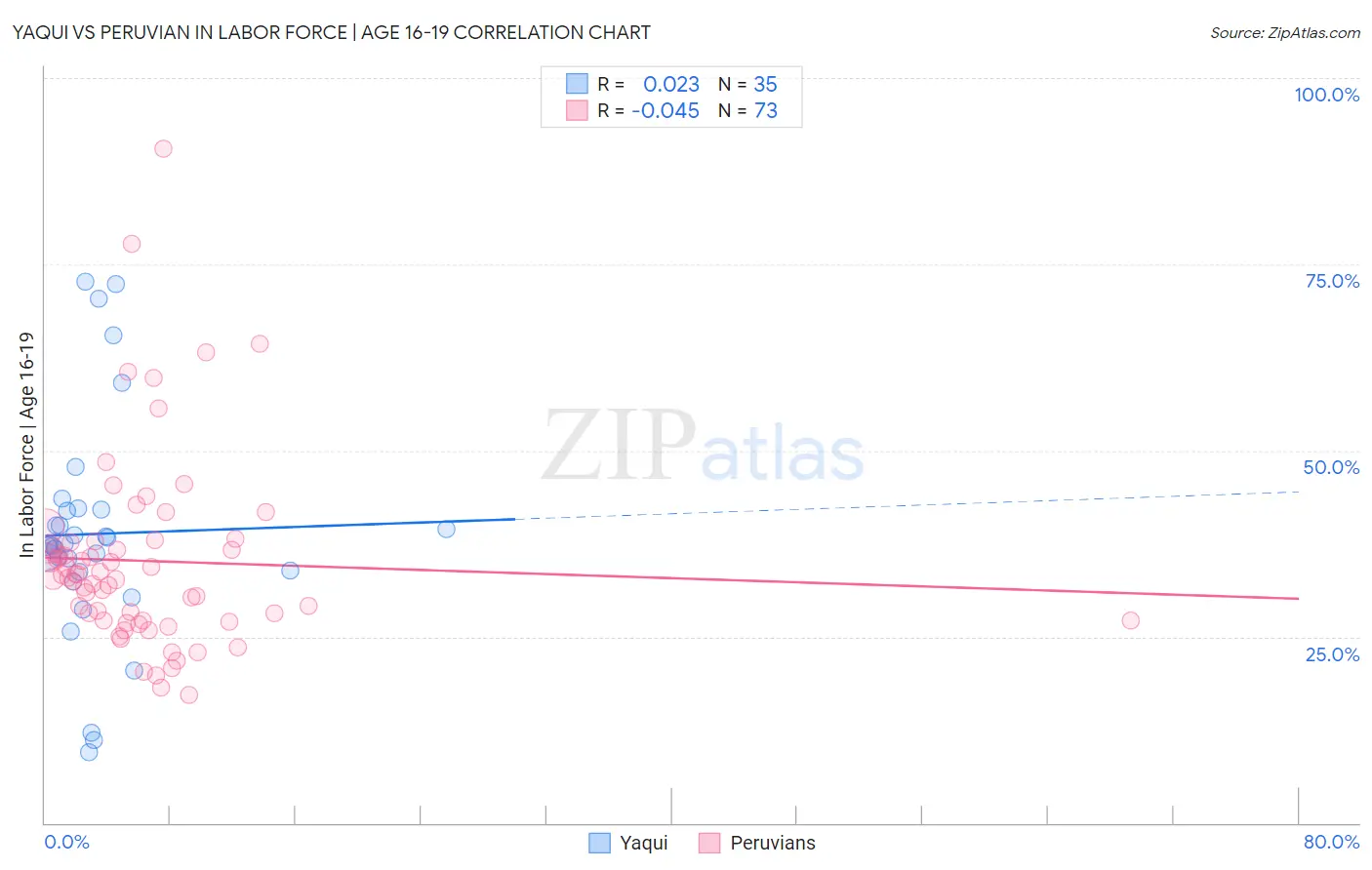 Yaqui vs Peruvian In Labor Force | Age 16-19