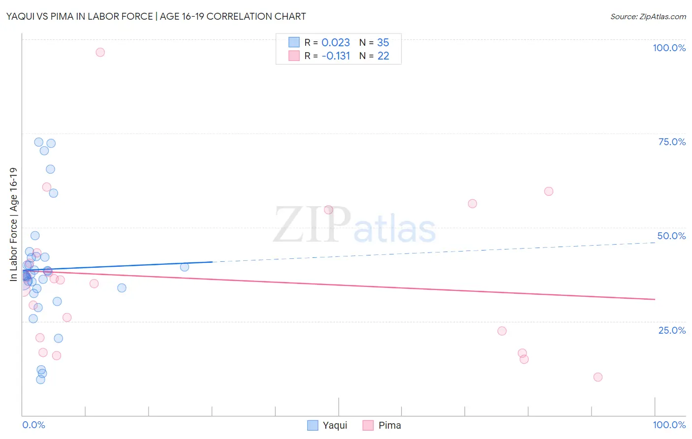 Yaqui vs Pima In Labor Force | Age 16-19