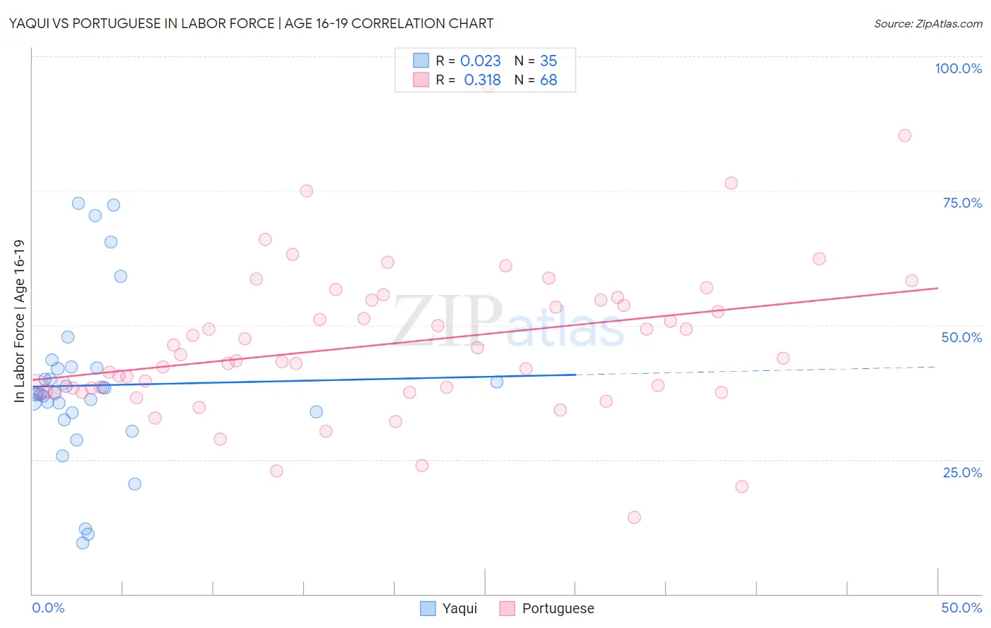 Yaqui vs Portuguese In Labor Force | Age 16-19