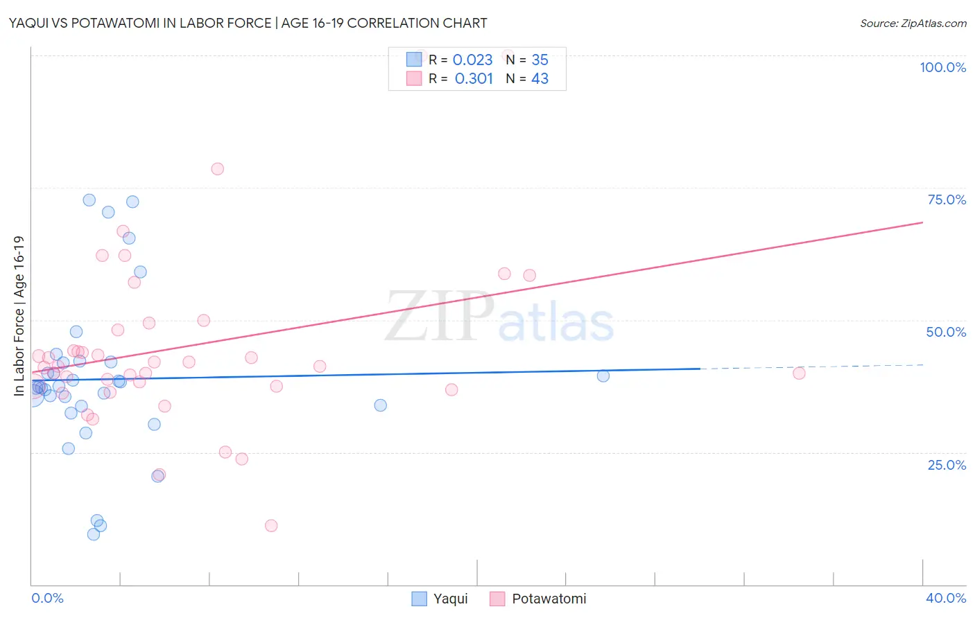 Yaqui vs Potawatomi In Labor Force | Age 16-19