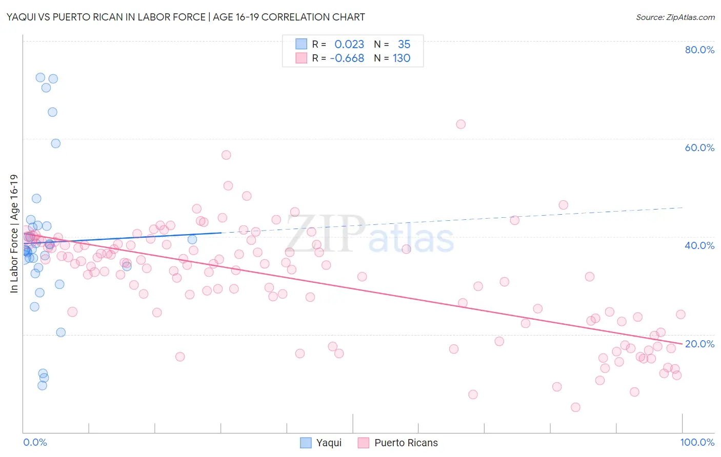 Yaqui vs Puerto Rican In Labor Force | Age 16-19
