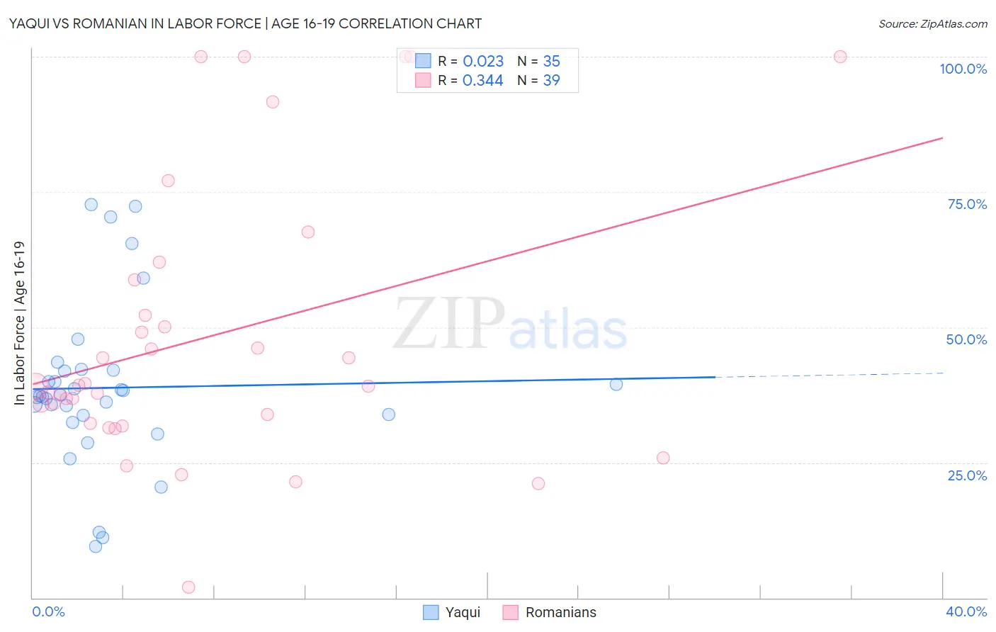 Yaqui vs Romanian In Labor Force | Age 16-19